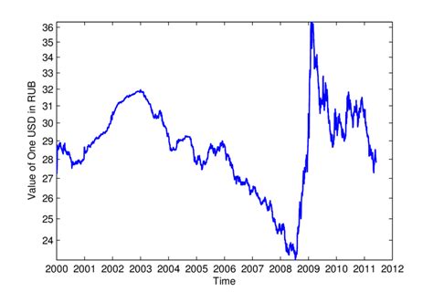 1 Russian ruble to US dollars Exchange Rate. Convert RUB/USD